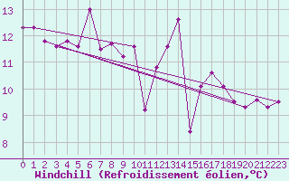 Courbe du refroidissement olien pour Zermatt