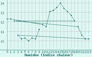 Courbe de l'humidex pour Cap de la Hague (50)