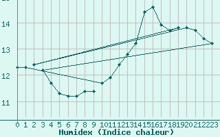 Courbe de l'humidex pour Castres-Nord (81)