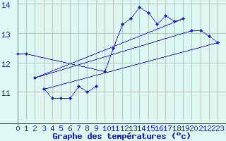 Courbe de tempratures pour Le Bourget (93)