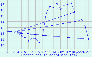 Courbe de tempratures pour Orlans (45)