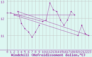 Courbe du refroidissement olien pour Landivisiau (29)