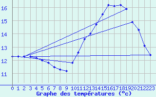 Courbe de tempratures pour Guidel (56)