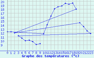 Courbe de tempratures pour Dax (40)