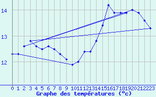 Courbe de tempratures pour Cherbourg (50)