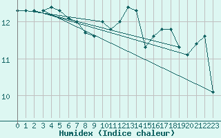 Courbe de l'humidex pour Biarritz (64)