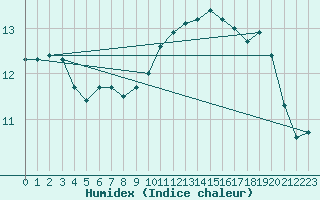 Courbe de l'humidex pour Thorney Island