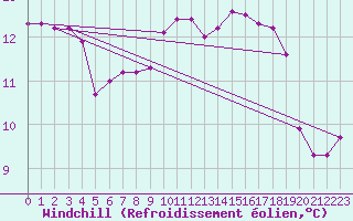 Courbe du refroidissement olien pour Aurillac (15)