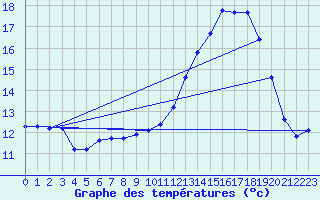 Courbe de tempratures pour Lagarrigue (81)