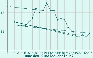 Courbe de l'humidex pour Eisenstadt