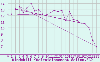 Courbe du refroidissement olien pour Nova Gorica
