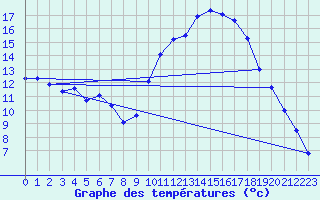 Courbe de tempratures pour Dax (40)