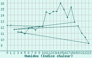 Courbe de l'humidex pour Pointe de Socoa (64)