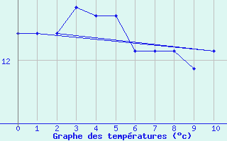 Courbe de tempratures pour Saint Bees Head