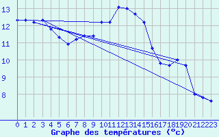 Courbe de tempratures pour Sorgues (84)