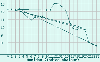 Courbe de l'humidex pour Sorgues (84)