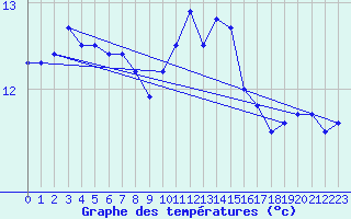 Courbe de tempratures pour Landivisiau (29)