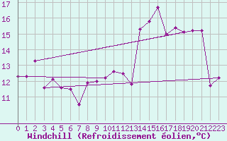 Courbe du refroidissement olien pour Biscarrosse (40)