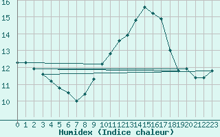 Courbe de l'humidex pour Ble / Mulhouse (68)