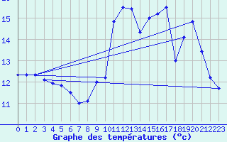 Courbe de tempratures pour Chronnac (87)