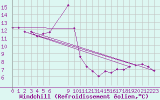 Courbe du refroidissement olien pour Orskar