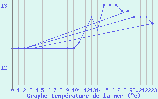 Courbe de temprature de la mer  pour la bouée 62001