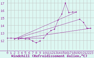 Courbe du refroidissement olien pour Landivisiau (29)