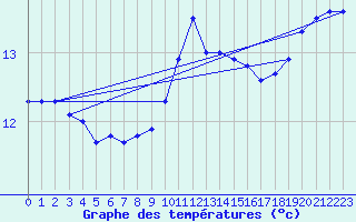 Courbe de tempratures pour Brigueuil (16)