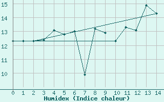 Courbe de l'humidex pour St Peter-Ording