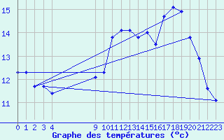 Courbe de tempratures pour Montroy (17)