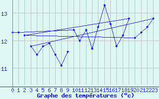 Courbe de tempratures pour Pointe de Chassiron (17)