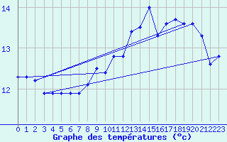 Courbe de tempratures pour Asnelles (14)