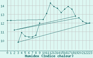 Courbe de l'humidex pour Monte Cimone