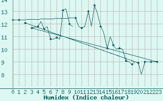 Courbe de l'humidex pour Orland Iii