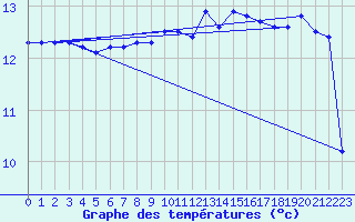 Courbe de tempratures pour Ste (34)