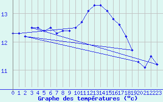 Courbe de tempratures pour Ploudalmezeau (29)