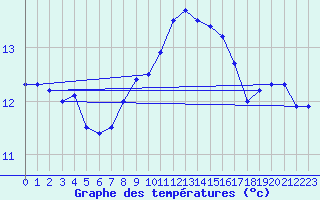 Courbe de tempratures pour Cap Pertusato (2A)