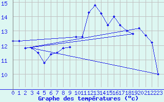 Courbe de tempratures pour Muret (31)