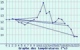 Courbe de tempratures pour ole Viabon (28)