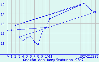 Courbe de tempratures pour Jan (Esp)