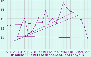 Courbe du refroidissement olien pour Biarritz (64)