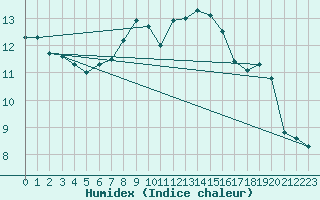 Courbe de l'humidex pour Waidhofen an der Ybbs