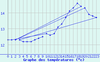 Courbe de tempratures pour Roissy (95)