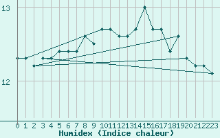 Courbe de l'humidex pour Ona Ii