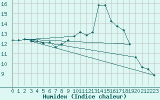 Courbe de l'humidex pour Capel Curig