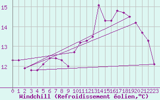 Courbe du refroidissement olien pour Croisette (62)
