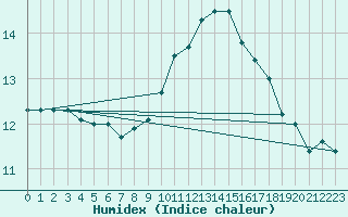 Courbe de l'humidex pour Angliers (17)