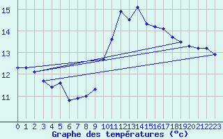 Courbe de tempratures pour Plussin (42)