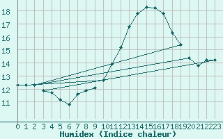 Courbe de l'humidex pour Seichamps (54)