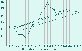 Courbe de l'humidex pour Aigle (Sw)